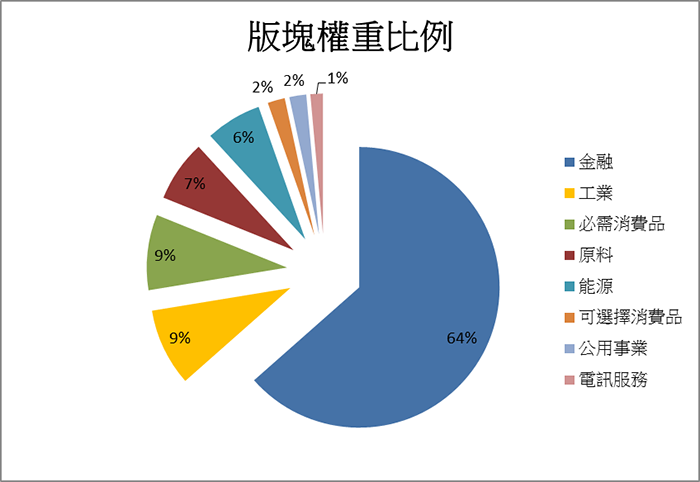 行業權重表 行業權重表
