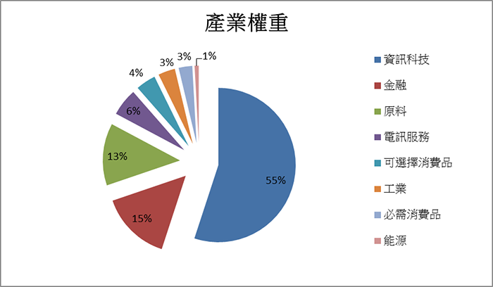 行業權重表