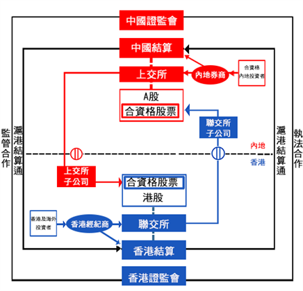 滬港通一覽