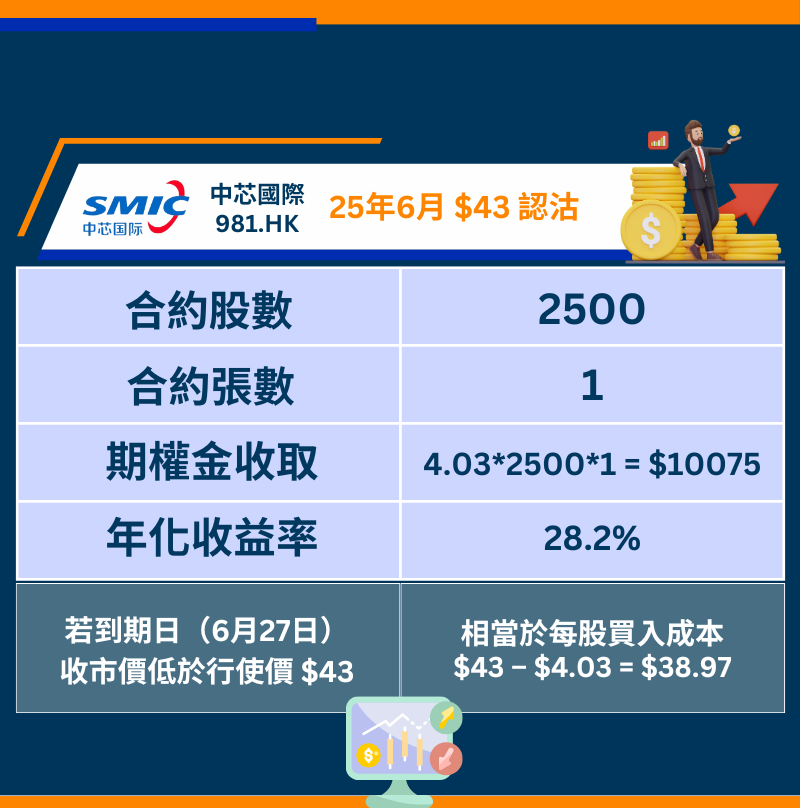 中芯0981期權短評