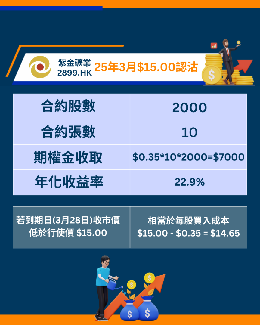 紫金礦業2899期權短評