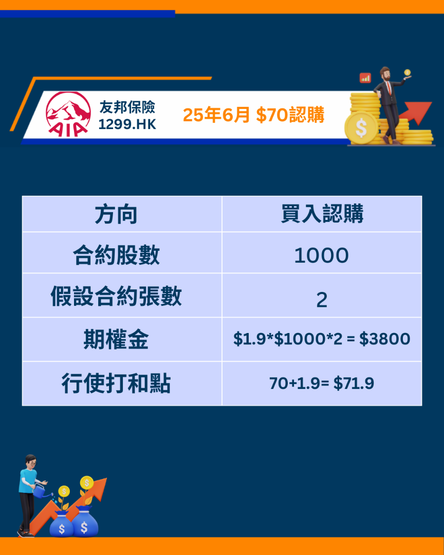 友邦1299期權短評