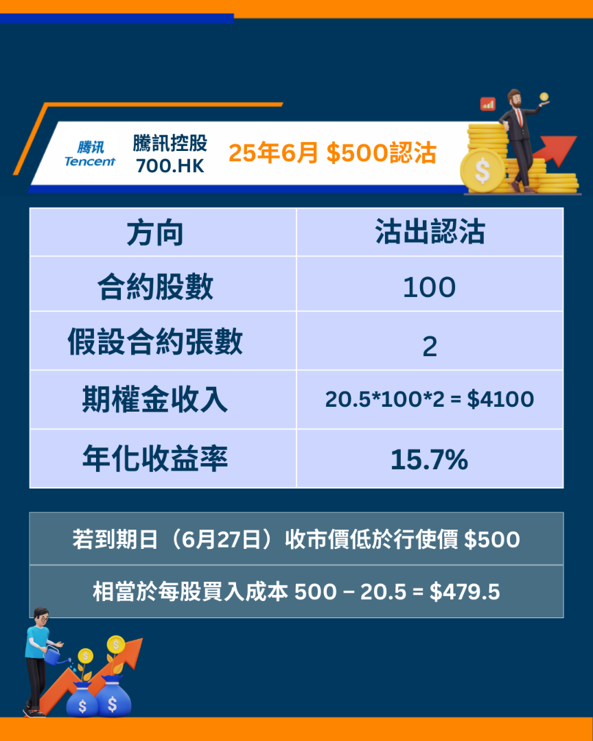 騰訊700期權短評
