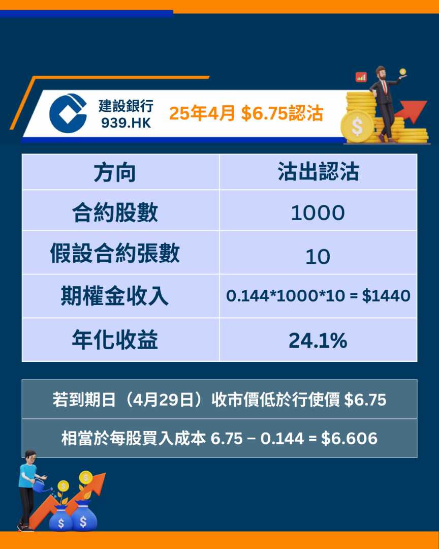 建設銀行0939期權短評