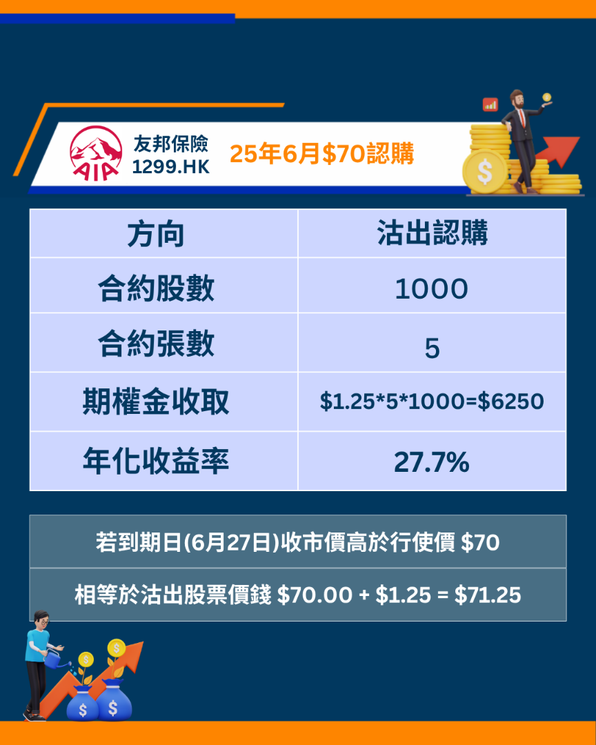 友邦保險1299期權短評